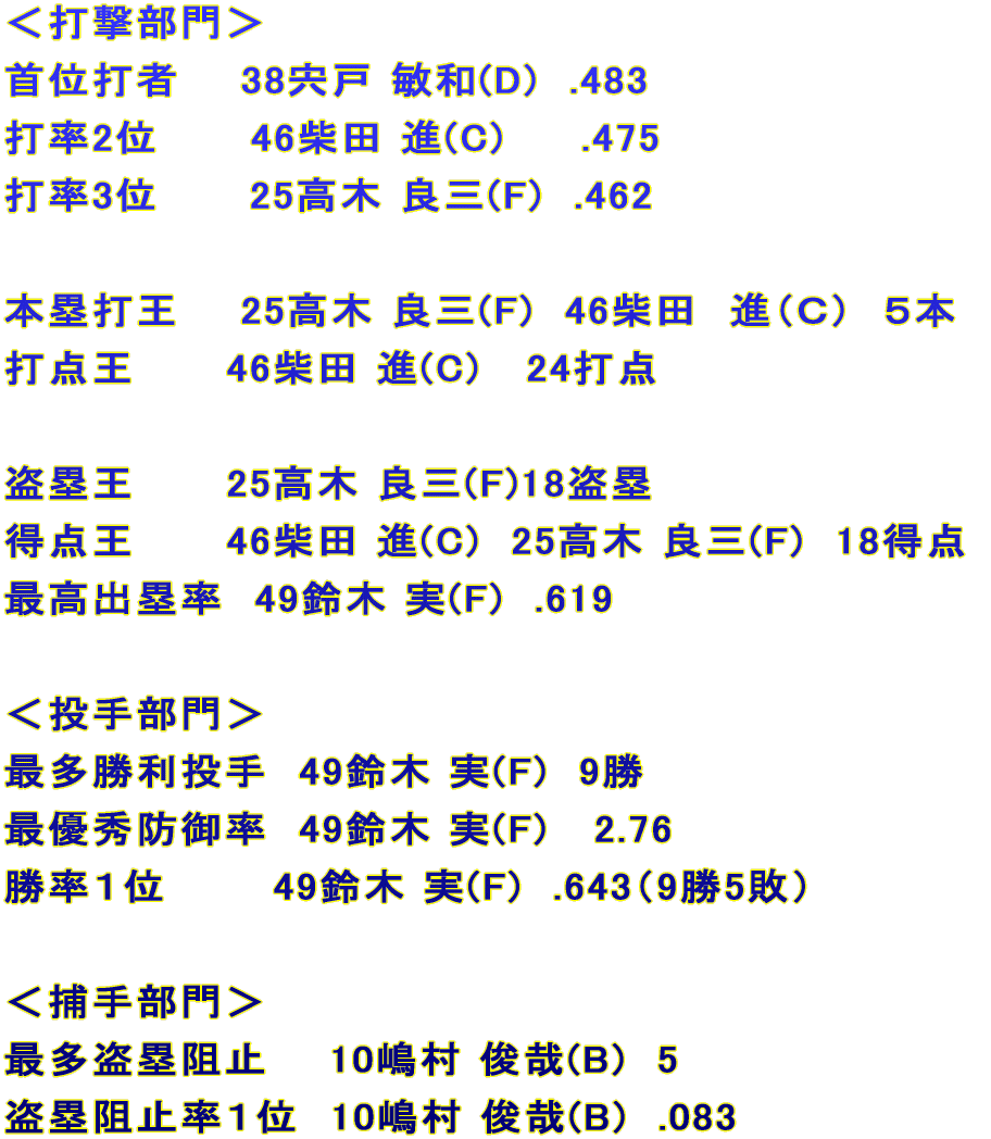 10月13日に行われた今季最終戦。 Aチーム胴上げ目前の最終回２死からC46柴田選手が まさかの逆転サヨナラ3ラン！ AﾁｰﾑとFチームが同率首位に並んだ。 優勝の行方は19日に行われる史上2度目の優勝決定戦へ！   