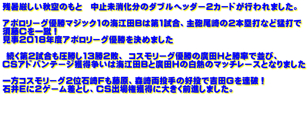 残暑厳しい秋空のもと 中止未消化分のダブルヘッダー2カードが行われました。 アポロリーグ優勝マジック1の海江田Bは第1試合、主砲尾崎の2本塁打など猛打で 須藤Cを一蹴! 見事2018年度アポロリーグ優勝を決めました 続く第2試合も圧勝し13勝2敗、 コスモリーグ優勝の廣田Hと勝率で並び、 CSアドバンテージ獲得争いは海江田Bと廣田Hの白熱のマッチレースとなりました 一方コスモリーグ2位石崎Fも藤原、森崎両投手の好投で吉田Gを連破! 石井Eに2ゲーム差とし、CS出場権獲得に大きく前進しました。